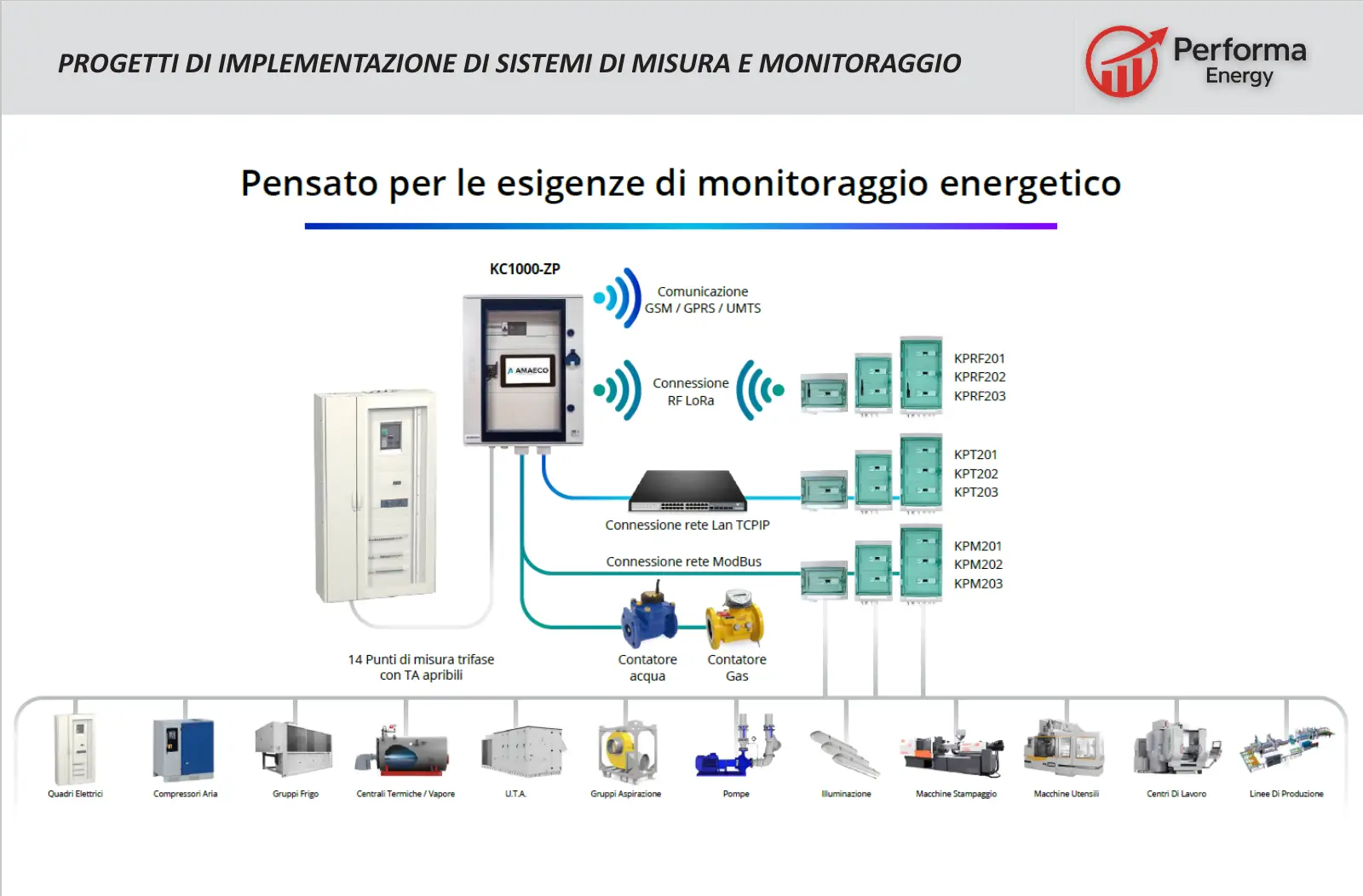 PROGETTI DI IMPLEMENTAZIONE DI SISTEMI DI MISURA E MONITORAGGIO